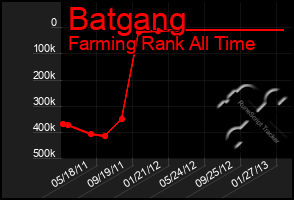 Total Graph of Batgang