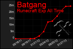 Total Graph of Batgang