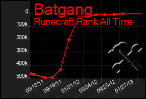 Total Graph of Batgang