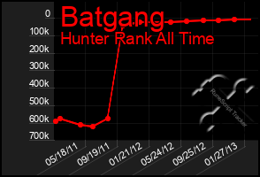 Total Graph of Batgang