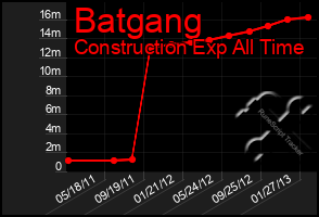 Total Graph of Batgang