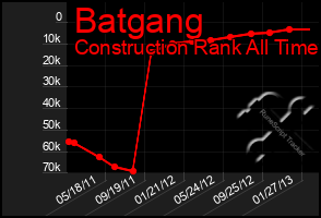 Total Graph of Batgang