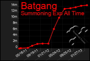 Total Graph of Batgang