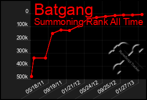 Total Graph of Batgang