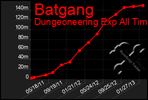 Total Graph of Batgang