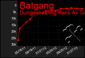 Total Graph of Batgang