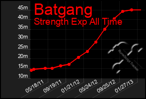 Total Graph of Batgang