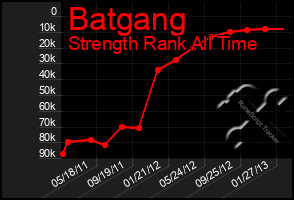 Total Graph of Batgang