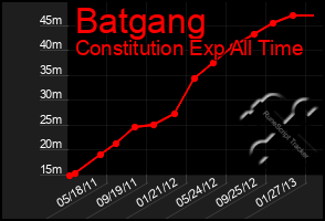 Total Graph of Batgang