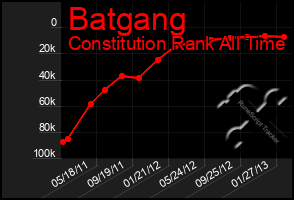 Total Graph of Batgang