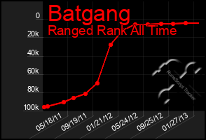 Total Graph of Batgang