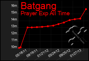 Total Graph of Batgang