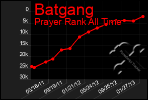 Total Graph of Batgang