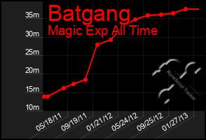 Total Graph of Batgang