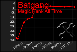 Total Graph of Batgang