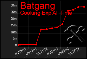 Total Graph of Batgang