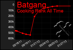 Total Graph of Batgang