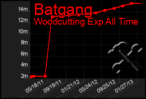 Total Graph of Batgang