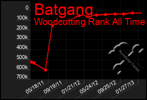 Total Graph of Batgang