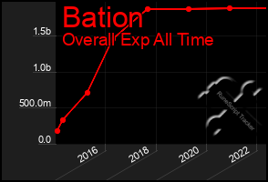 Total Graph of Bation