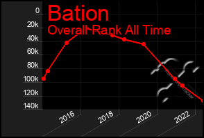 Total Graph of Bation