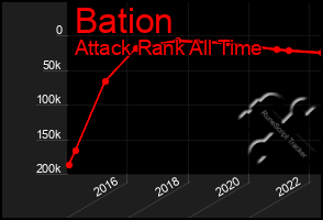 Total Graph of Bation