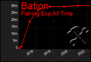 Total Graph of Bation