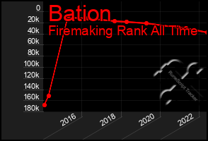 Total Graph of Bation