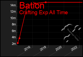 Total Graph of Bation