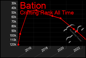 Total Graph of Bation