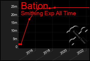 Total Graph of Bation