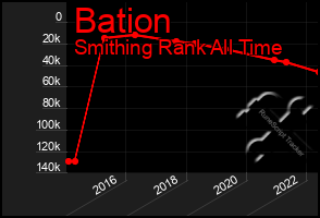 Total Graph of Bation