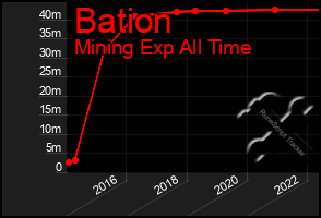 Total Graph of Bation