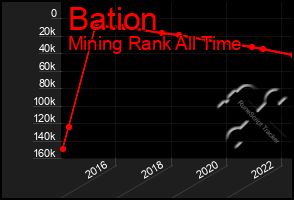 Total Graph of Bation