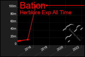 Total Graph of Bation