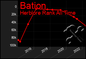 Total Graph of Bation