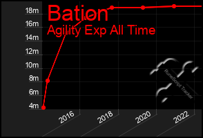 Total Graph of Bation