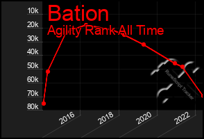 Total Graph of Bation