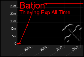 Total Graph of Bation