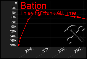 Total Graph of Bation