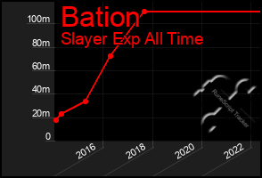 Total Graph of Bation