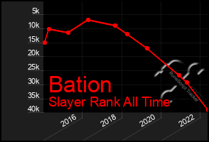 Total Graph of Bation