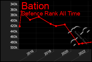 Total Graph of Bation