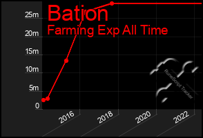 Total Graph of Bation