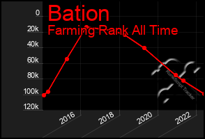 Total Graph of Bation