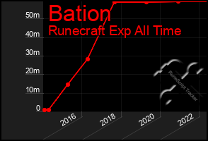 Total Graph of Bation