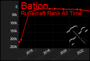 Total Graph of Bation