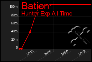 Total Graph of Bation