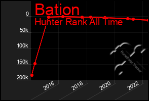 Total Graph of Bation