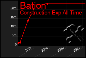 Total Graph of Bation